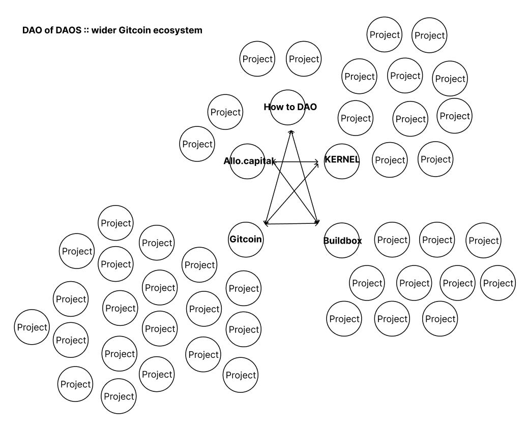 Gitcoin sister DAOs